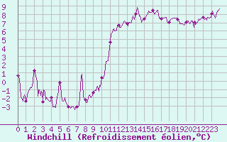 Courbe du refroidissement olien pour Istres (13)