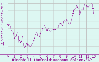 Courbe du refroidissement olien pour Le Buisson (48)