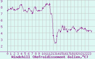 Courbe du refroidissement olien pour Le Havre - Octeville (76)