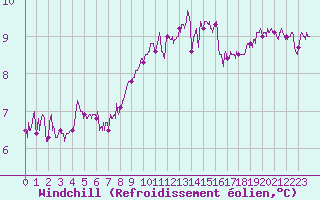 Courbe du refroidissement olien pour Cap Pertusato (2A)