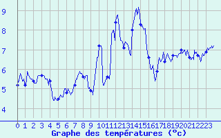 Courbe de tempratures pour Ouessant (29)