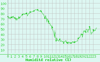 Courbe de l'humidit relative pour Chamonix-Mont-Blanc (74)