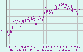 Courbe du refroidissement olien pour Tours (37)