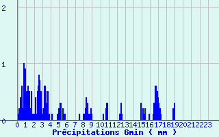 Diagramme des prcipitations pour Saint-Firmin (05)