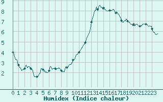 Courbe de l'humidex pour Montlimar (26)