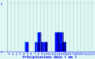 Diagramme des prcipitations pour Chambonchard (23)