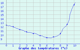 Courbe de tempratures pour Eguzon (36)