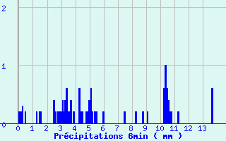 Diagramme des prcipitations pour Onlay (58)