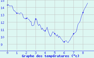 Courbe de tempratures pour Montigny en Morvan (58)