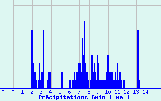 Diagramme des prcipitations pour Cogna (39)