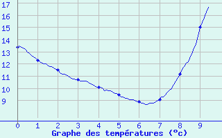 Courbe de tempratures pour Saint-Mars-la-Jaille (44)