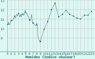 Courbe de l'humidex pour Cap Bar (66)