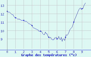 Courbe de tempratures pour Mauvezin-sur-Gupie (47)