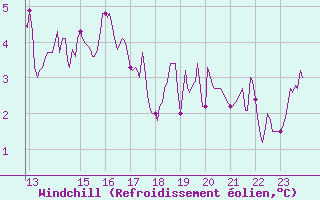 Courbe du refroidissement olien pour Ambrieu (01)