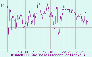 Courbe du refroidissement olien pour Cap de la Hague (50)