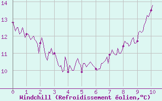 Courbe du refroidissement olien pour Margny-ls-Compigne (60)