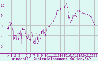 Courbe du refroidissement olien pour Bustince (64)