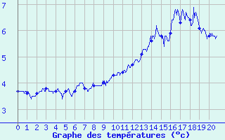 Courbe de tempratures pour Chastreix (63)