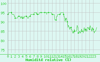 Courbe de l'humidit relative pour Roissy (95)