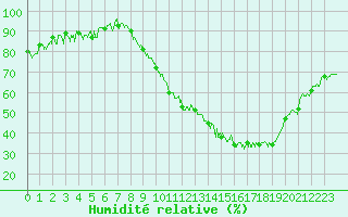 Courbe de l'humidit relative pour Dijon / Longvic (21)