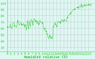 Courbe de l'humidit relative pour Cos (09)
