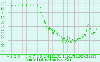 Courbe de l'humidit relative pour Uzerche (19)