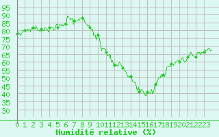 Courbe de l'humidit relative pour Usinens (74)