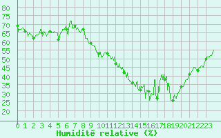 Courbe de l'humidit relative pour Millau - Soulobres (12)