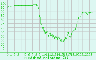 Courbe de l'humidit relative pour Mouthoumet (11)