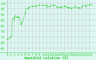 Courbe de l'humidit relative pour Le Puy-Chadrac (43)