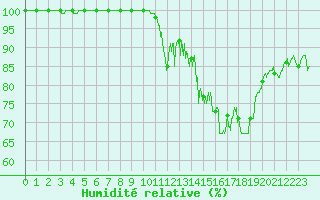 Courbe de l'humidit relative pour Belmont - Champ du Feu (67)