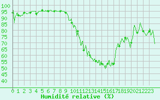 Courbe de l'humidit relative pour Biarritz (64)