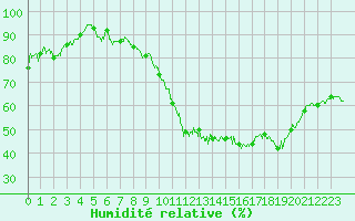 Courbe de l'humidit relative pour Rennes (35)