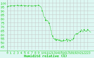 Courbe de l'humidit relative pour Paray-le-Monial - St-Yan (71)