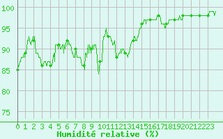 Courbe de l'humidit relative pour Gourdon (46)
