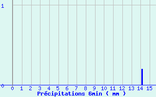 Diagramme des prcipitations pour Sallanches - La Charlotte (74)