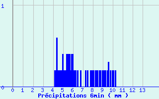 Diagramme des prcipitations pour Malancourt-la-Montagne (57)