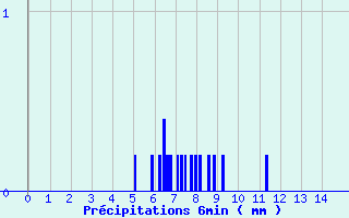 Diagramme des prcipitations pour Blars (46)