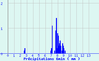Diagramme des prcipitations pour Vacheresse (74)