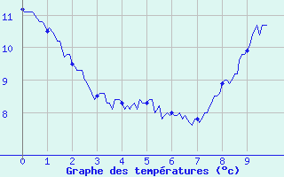 Courbe de tempratures pour Saint Junien (87)