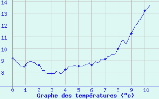 Courbe de tempratures pour Plusquellec (22)