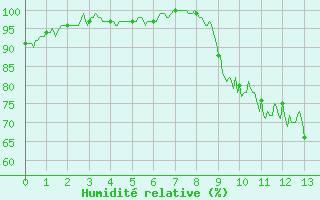 Courbe de l'humidit relative pour Arras (62)