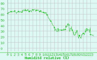 Courbe de l'humidit relative pour Brianon (05)