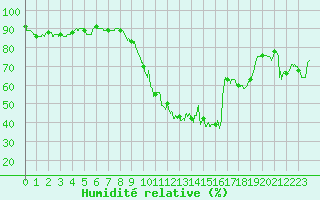 Courbe de l'humidit relative pour Montpellier (34)