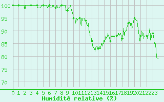 Courbe de l'humidit relative pour Marignane (13)