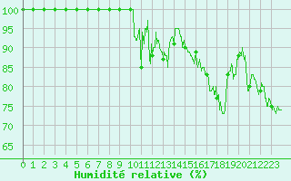 Courbe de l'humidit relative pour Croix Millet (07)