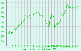 Courbe de l'humidit relative pour Clermont-Ferrand (63)
