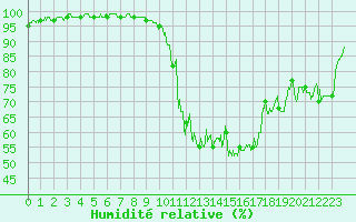 Courbe de l'humidit relative pour Grenoble/agglo Le Versoud (38)