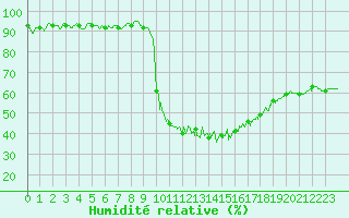 Courbe de l'humidit relative pour Charleville-Mzires (08)