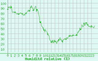 Courbe de l'humidit relative pour Saint-Girons (09)